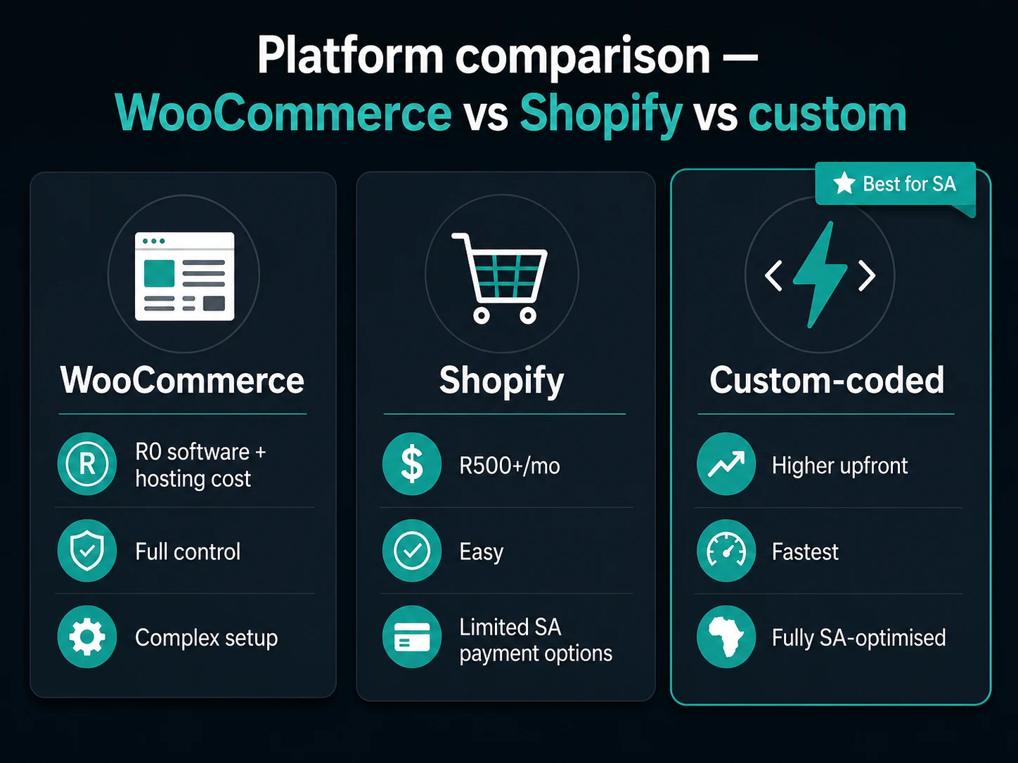 WooCommerce vs Shopify vs custom e-commerce comparison for South African businesses — cost, control and SA payment support